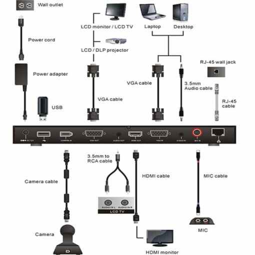 Diagram connect for VDO conference AVer EVC130