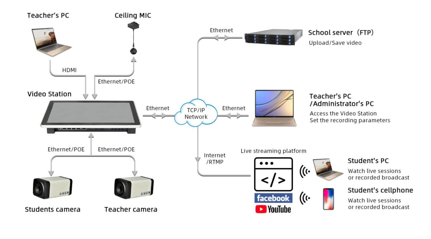 รับจัดทำห้อง Smart Class Room ด้วยอุปกรณ์ที่ทันสมัย
