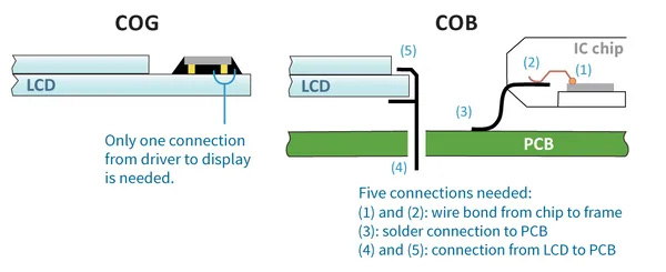 COG technology