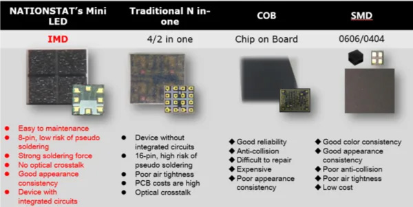 เทคโนโลยี LED แบบ COB COG GOB และ SMD