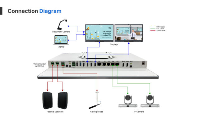 การเชื่อมต่อของ IQshare LCS810
