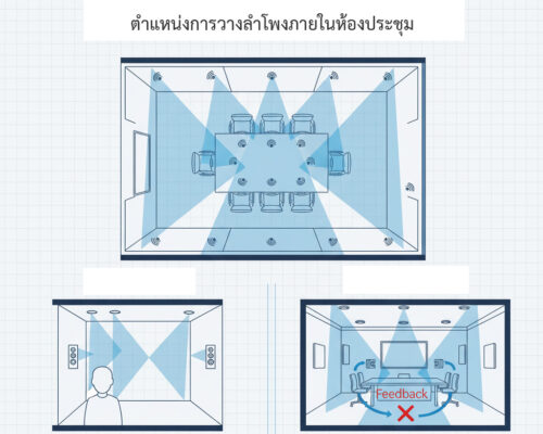 ตำแหน่งการวาง ลำโพงห้องประชุม