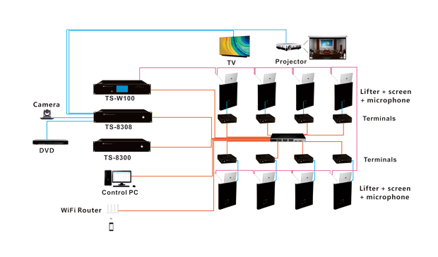 ผังการเชื่อมต่อ ชุดประชุมไร้กระดาษ