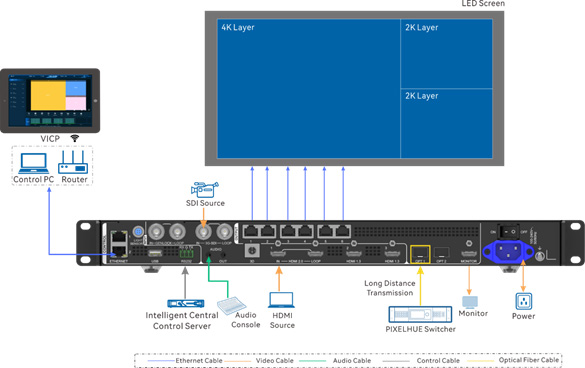 ผังการเชื่อมต่อ novastar vx600pro