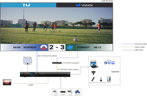ผังการเชื่อมต่อ NovaStar TU40 Pro