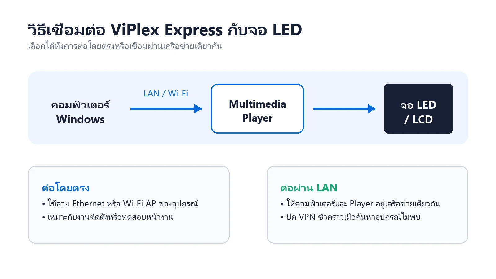 แผนภาพเชื่อมต่อคอมพิวเตอร์ Windows กับ Multimedia Player และจอ LED ผ่าน LAN หรือ Wi-Fi