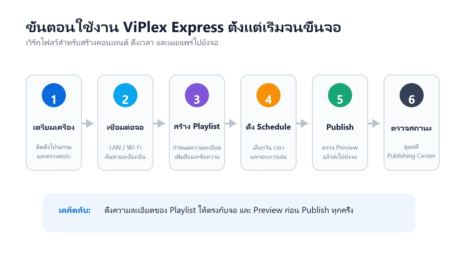 อินโฟกราฟิก 6 ขั้นตอนใช้ ViPlex Express ตั้งแต่ติดตั้งจน Publish และตรวจสอบสถานะ