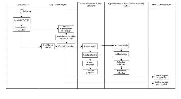 วิธีใช้งานโปรแกรม Vnnox ตั้งแต่เข้าสู่ระบบ ผูกอุปกรณ์ สร้าง Solution จนถึงควบคุมจอ
