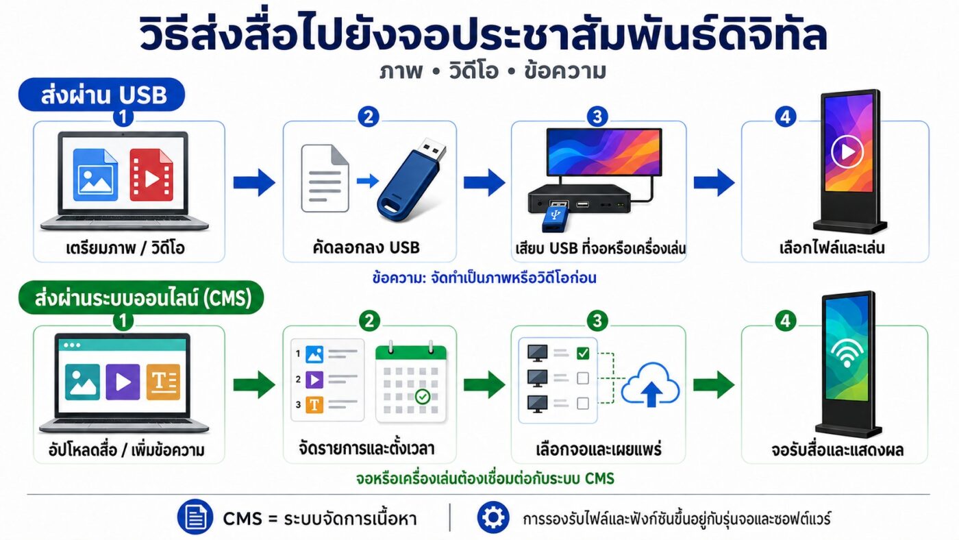 วิธีการส่งข้อความหรือวีดีโอ ไปที่ จอประชาสัมพันธ์ดิจิตอล